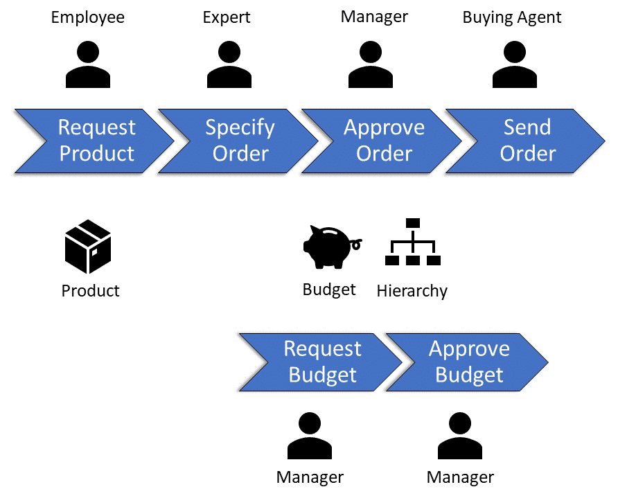 Processes unveil domains