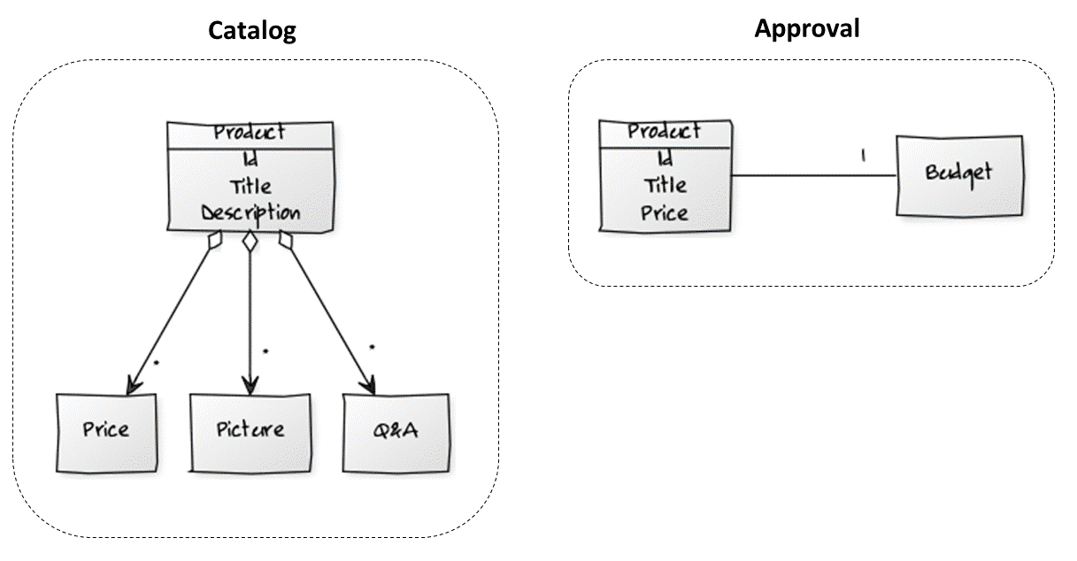 'Product' can mean different things in different domains