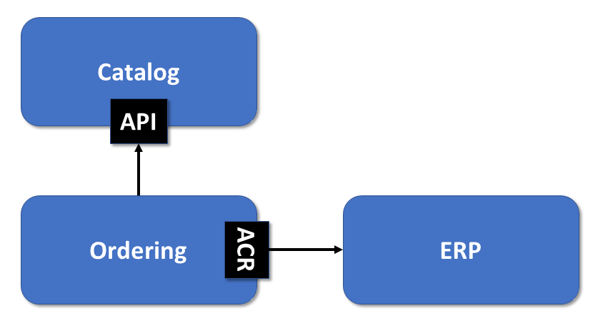 Simple Context Map