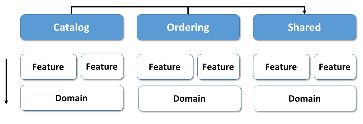 Architecture with self contained domains