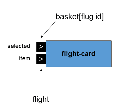 Die Komponente flight-card nimmt Informationen über Eigenschaften entgegen.