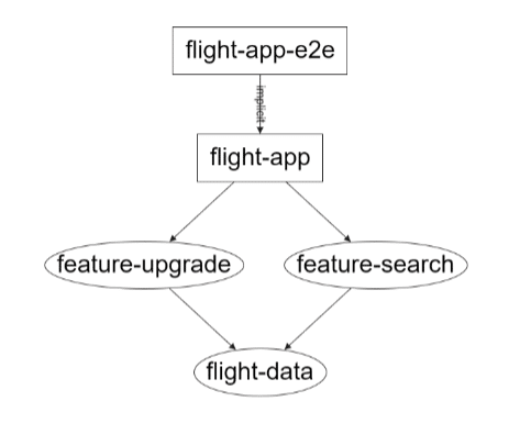 Final Dependency Graph