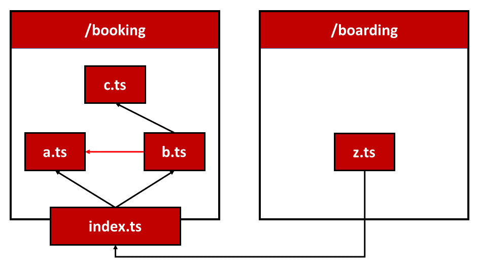 Avoiding cyclic dependencies