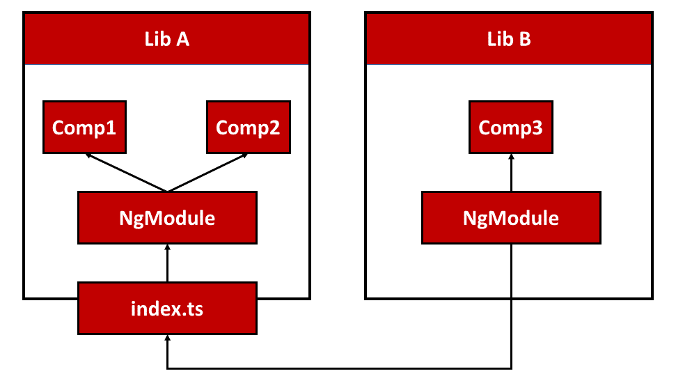 Nx libs with NgModules