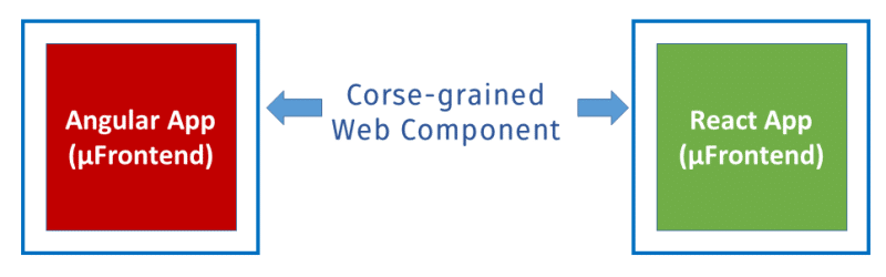 Micro Frontends envueltos en Componentes Web