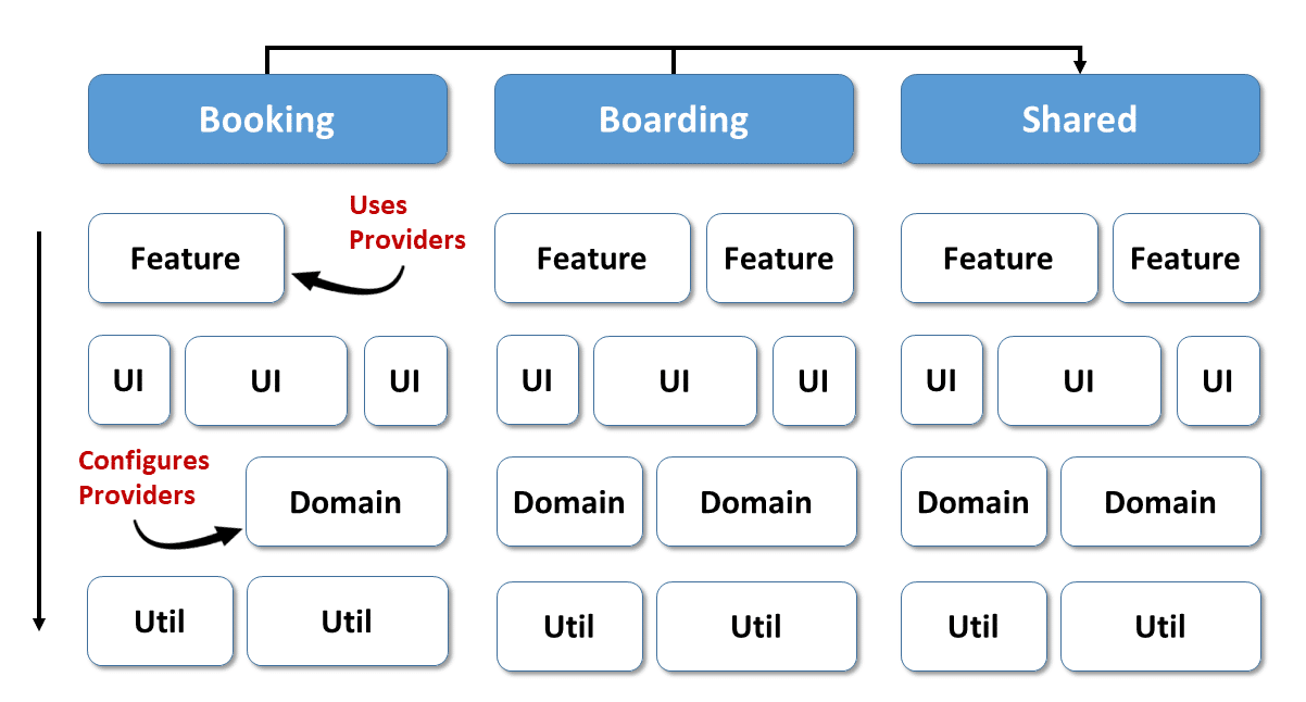 Providers are configured by the domain lib and used in the feature lib