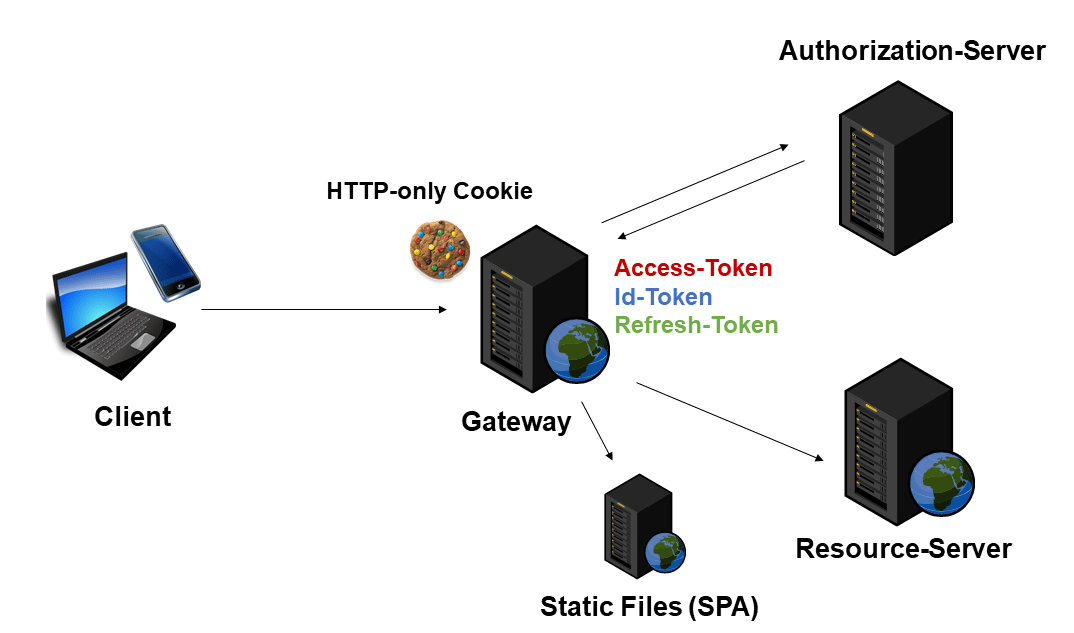 Authentication gateway to mediate between client, authorization server and resource server
