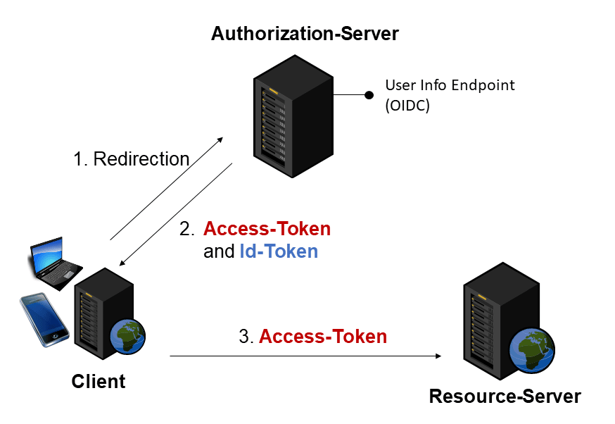 OAuth 2 and OpenId Connect in the browser