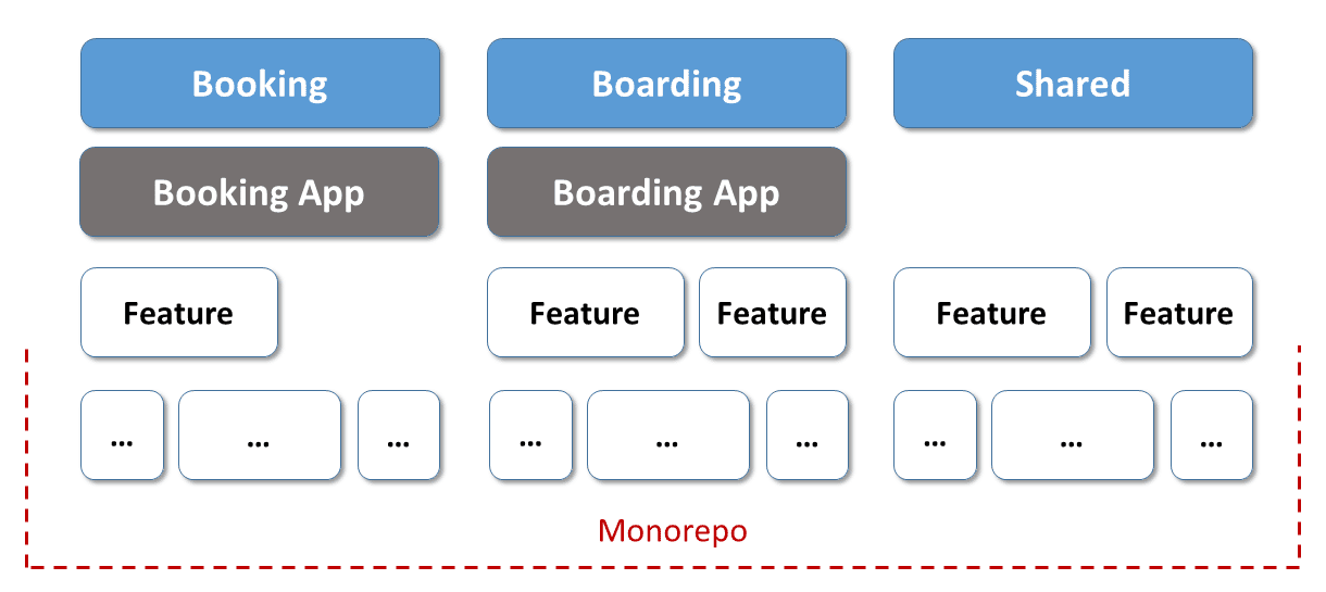 Micro Frontends in a monorepo
