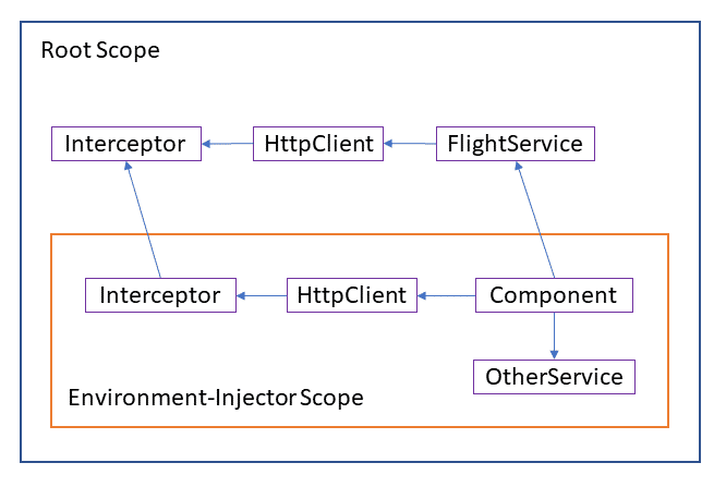 Interceptors in multiple scopes