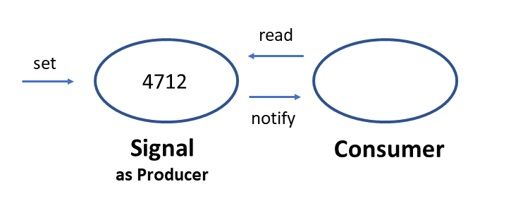 Schematic Representation of Signals