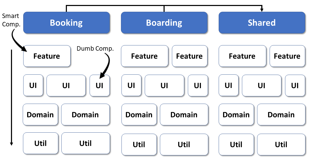 Reference Architecture with decoupled domains and layers