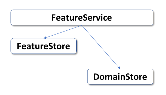 Service orchestrating several stores
