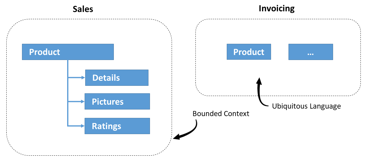 Sales and Invoicing are two different bounded contexts with their own representation of an product