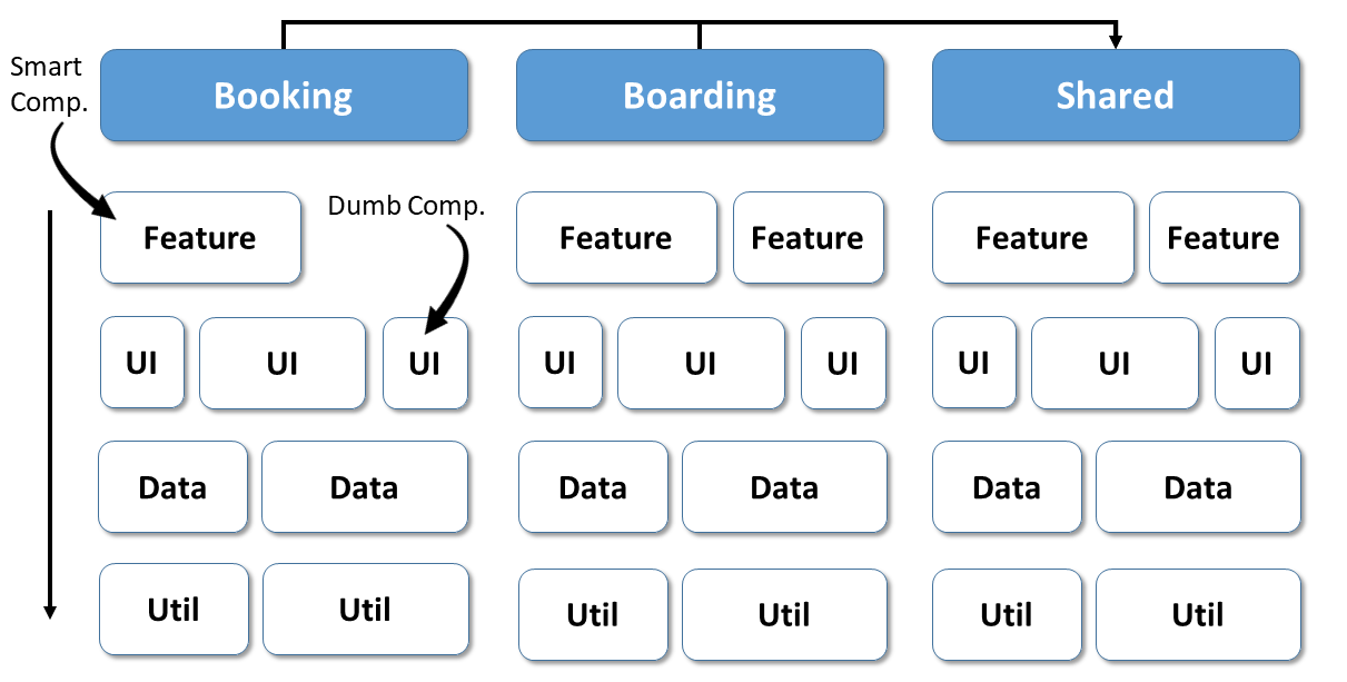 Architecture matrix