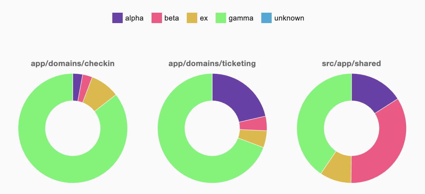 Looking into the domains