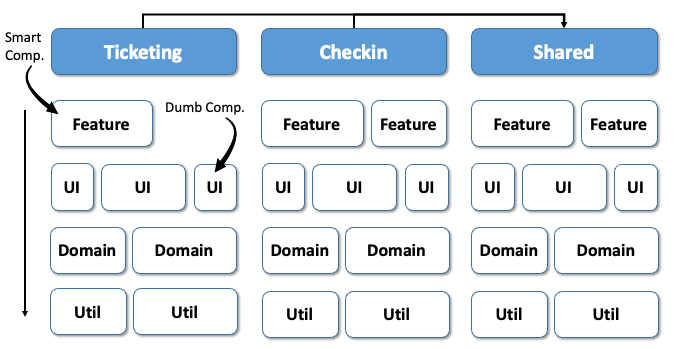 Typical Layers in a Frontend