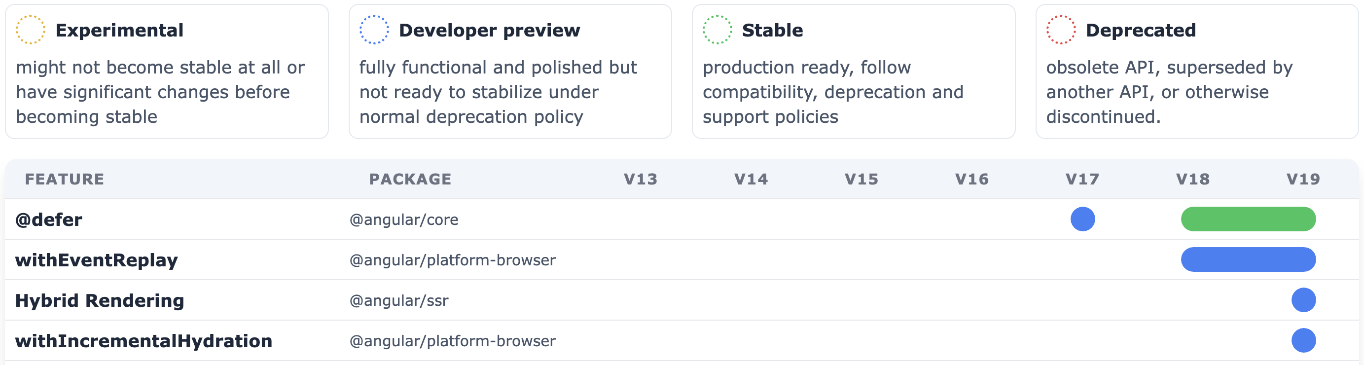 Angular Features in Developer Preview (blue)