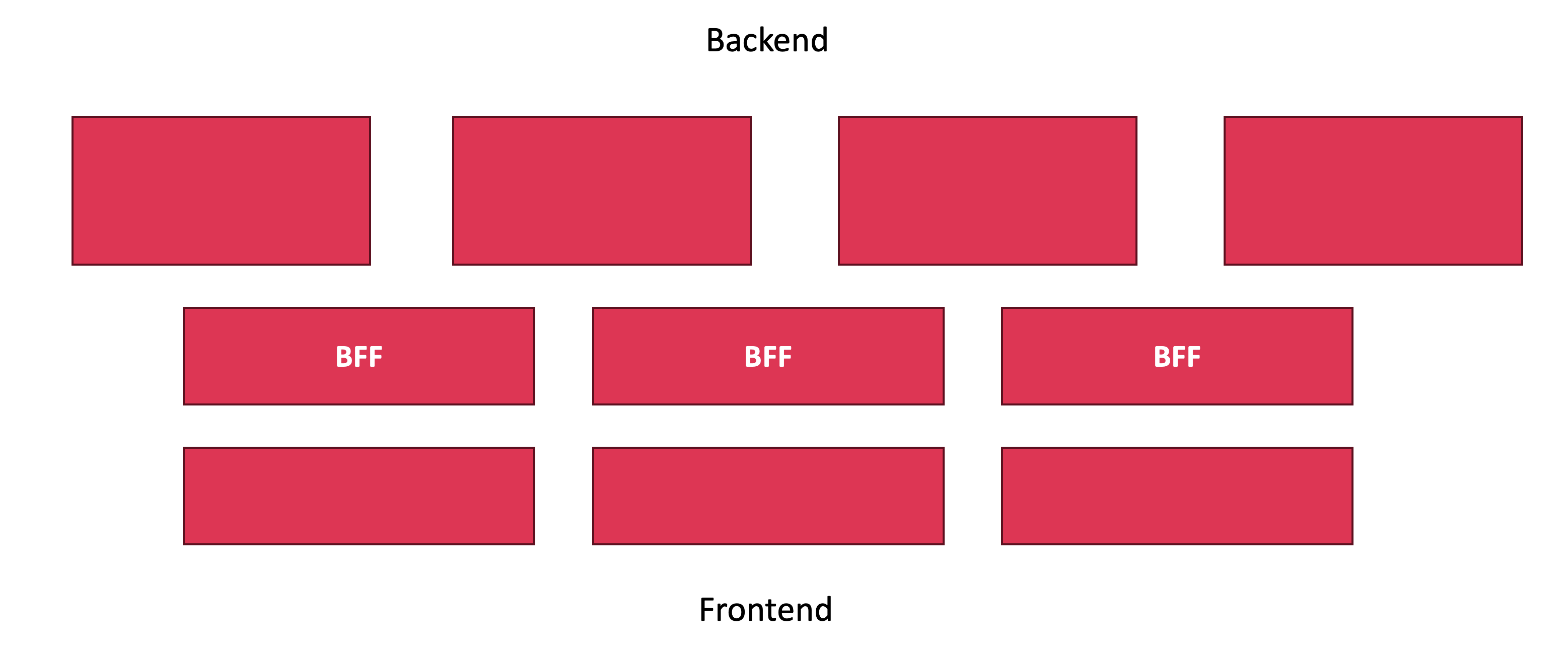 A BFF translates between backend and frontend