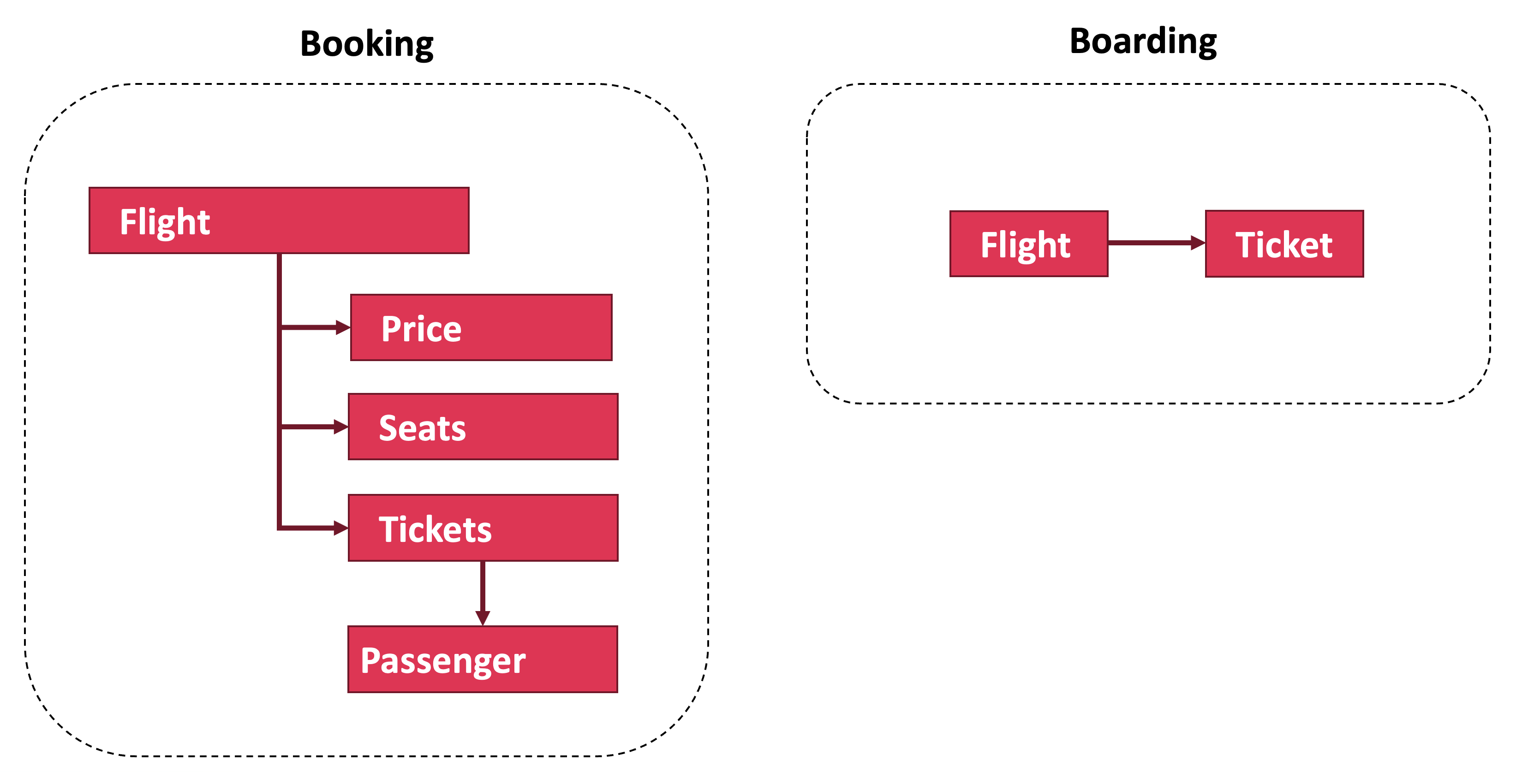Bounded Contexts are modeled separately