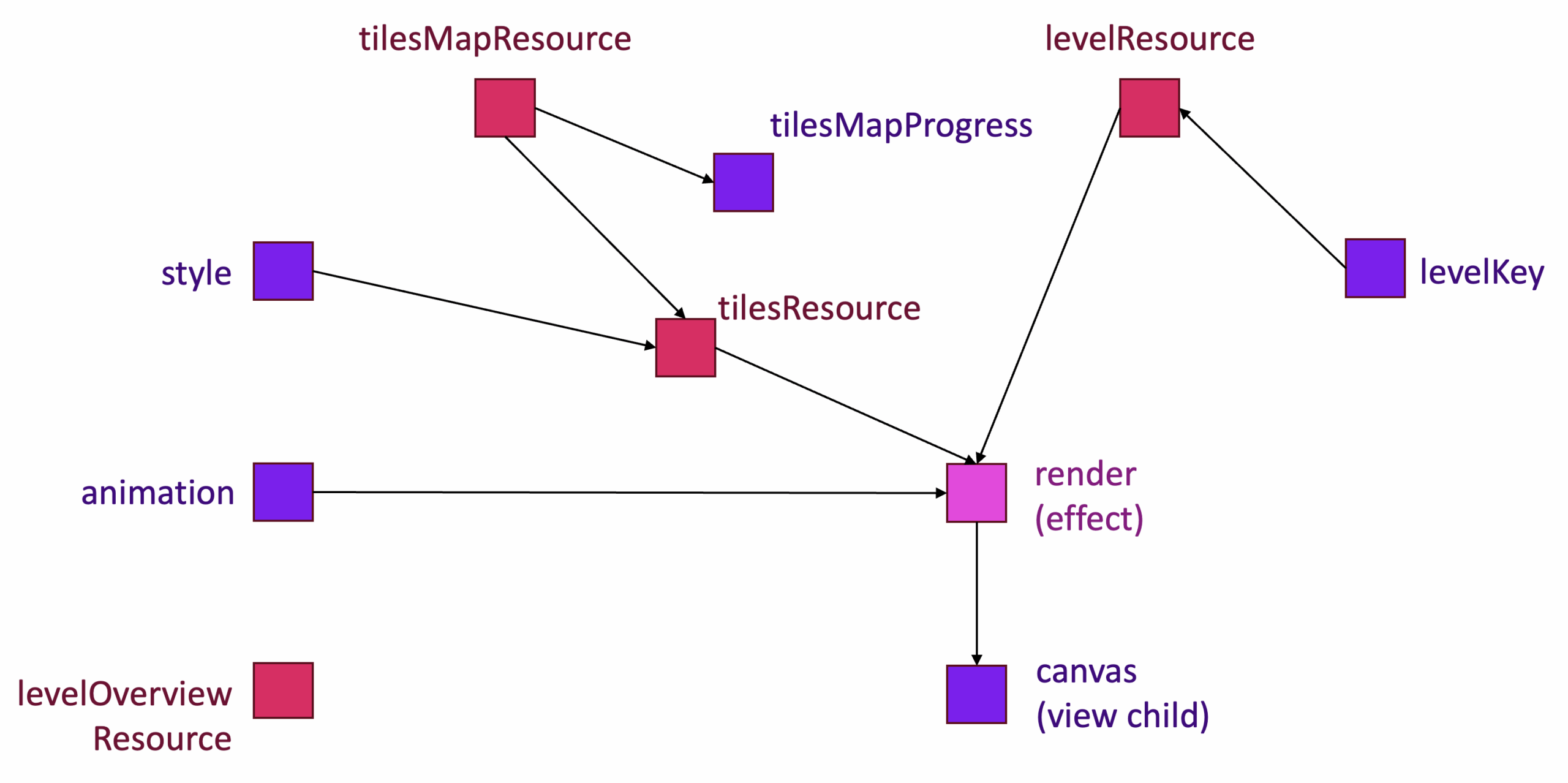 Reactive Flow of ngMario