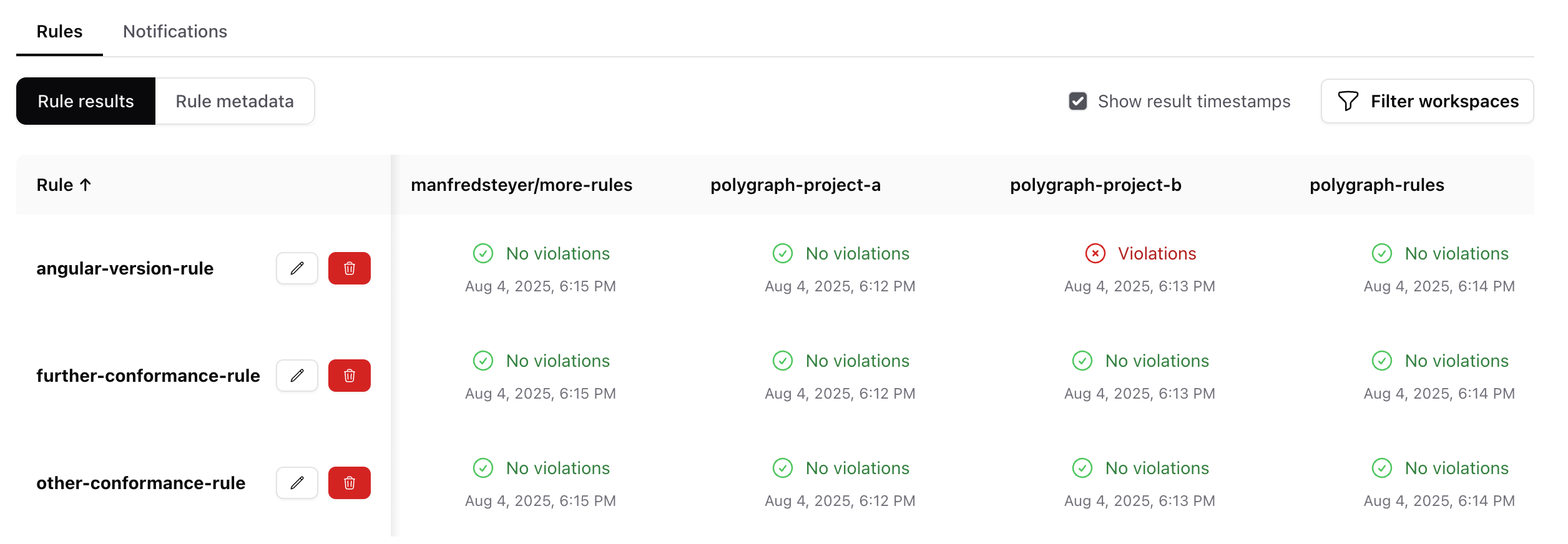 Conformance Dashboard shows rule violations