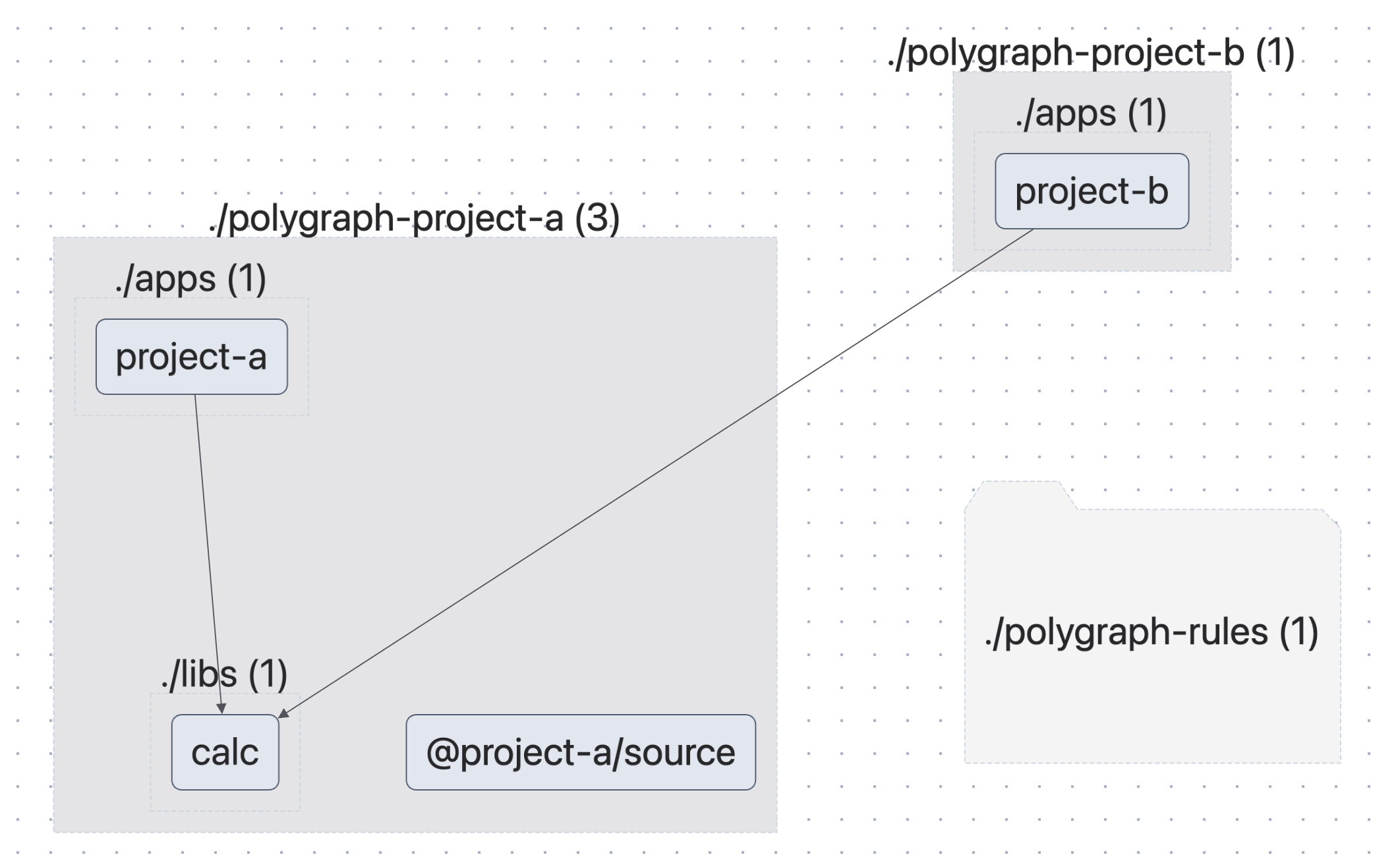 The workspace graph shows that project -b accesses the calc library from another repo