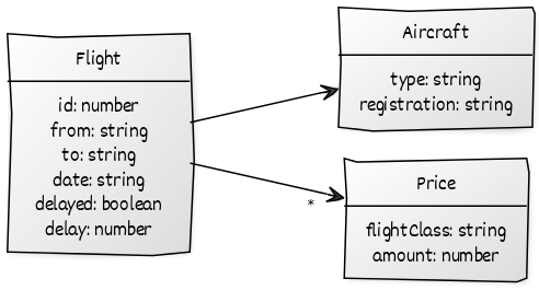 A flight has one plane and several prices