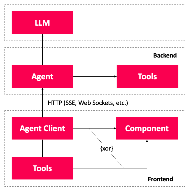 Architektur mit Angular-Frontend, Agent, LLM sowie clientseitigen und serverseitigen Tools