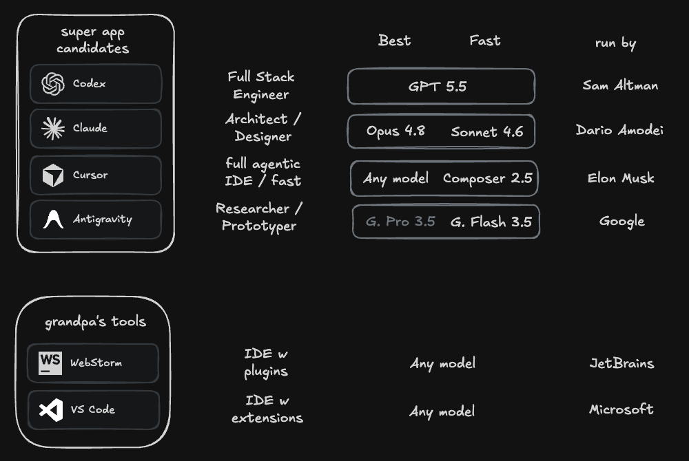 Apps/Harnesses Overview