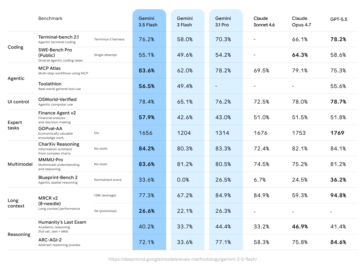 Gemini 3.5 Benchmark