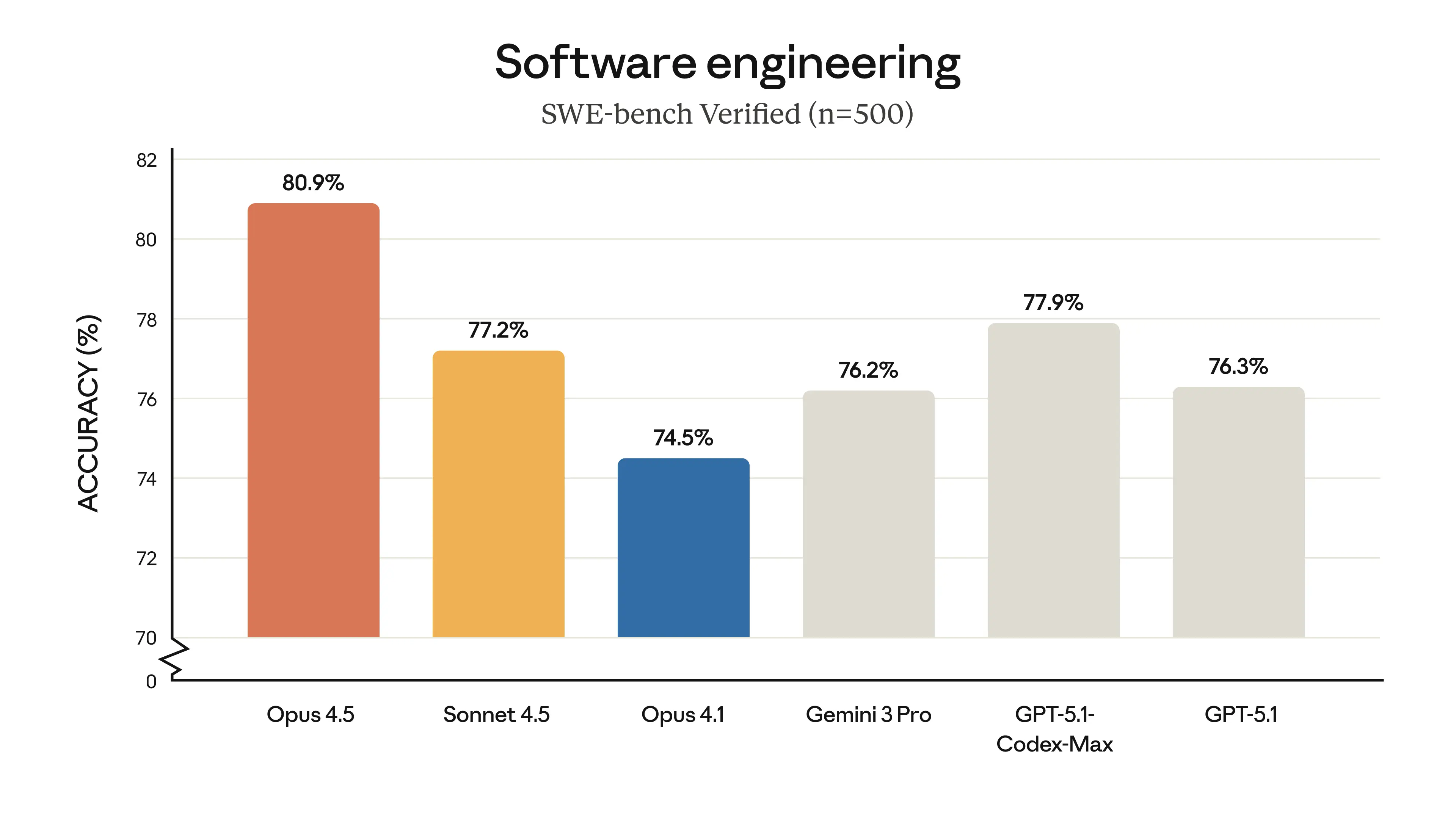 Opus 4.5 comparison from November 2025