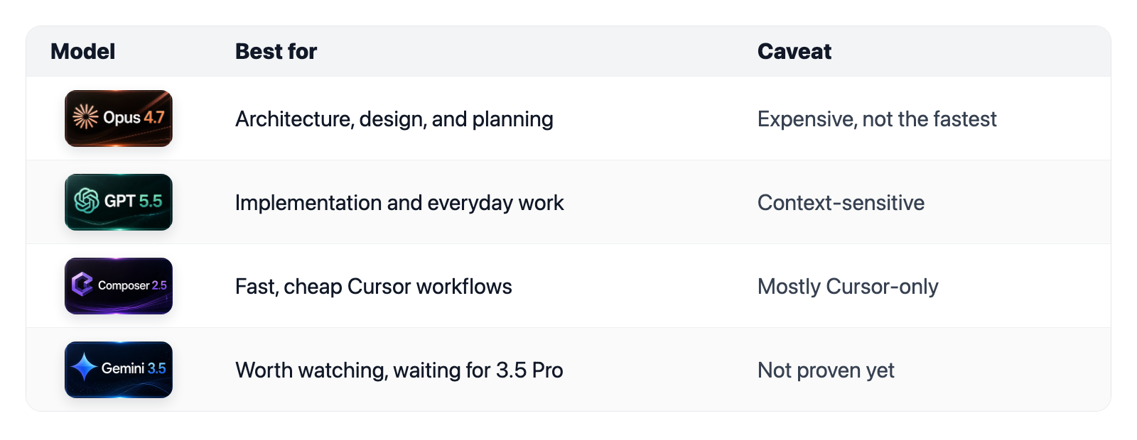 Current LLM ranking for Angular development