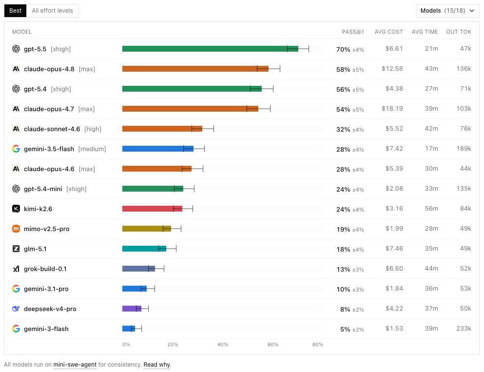 Recent DeepSWE benchmark