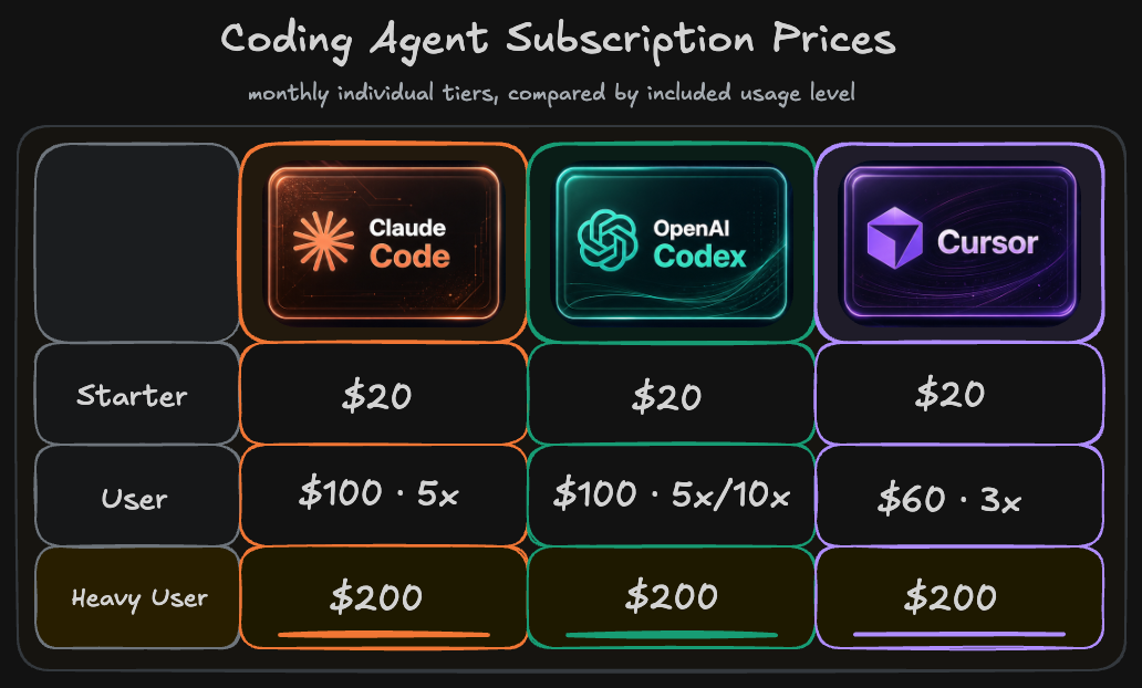 Costs of Coding Agent Subscription