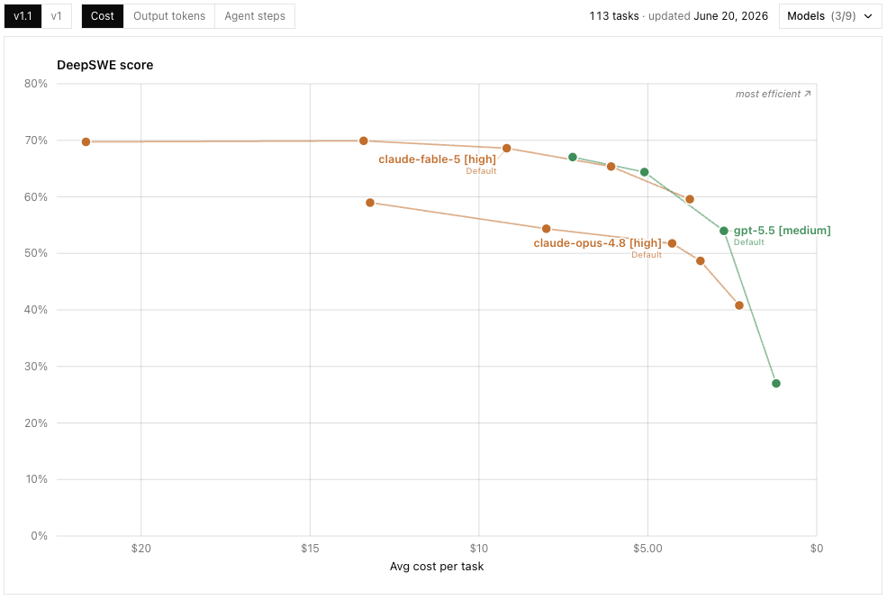 DeepSWE Fable 5 cost comparison