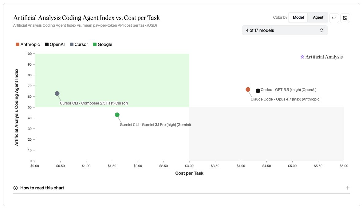 LLM Costs Per Task