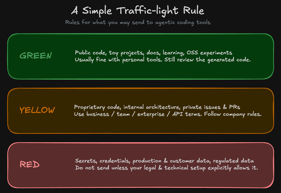 A Simple Traffic-light Rule for Agentic Coding Tools