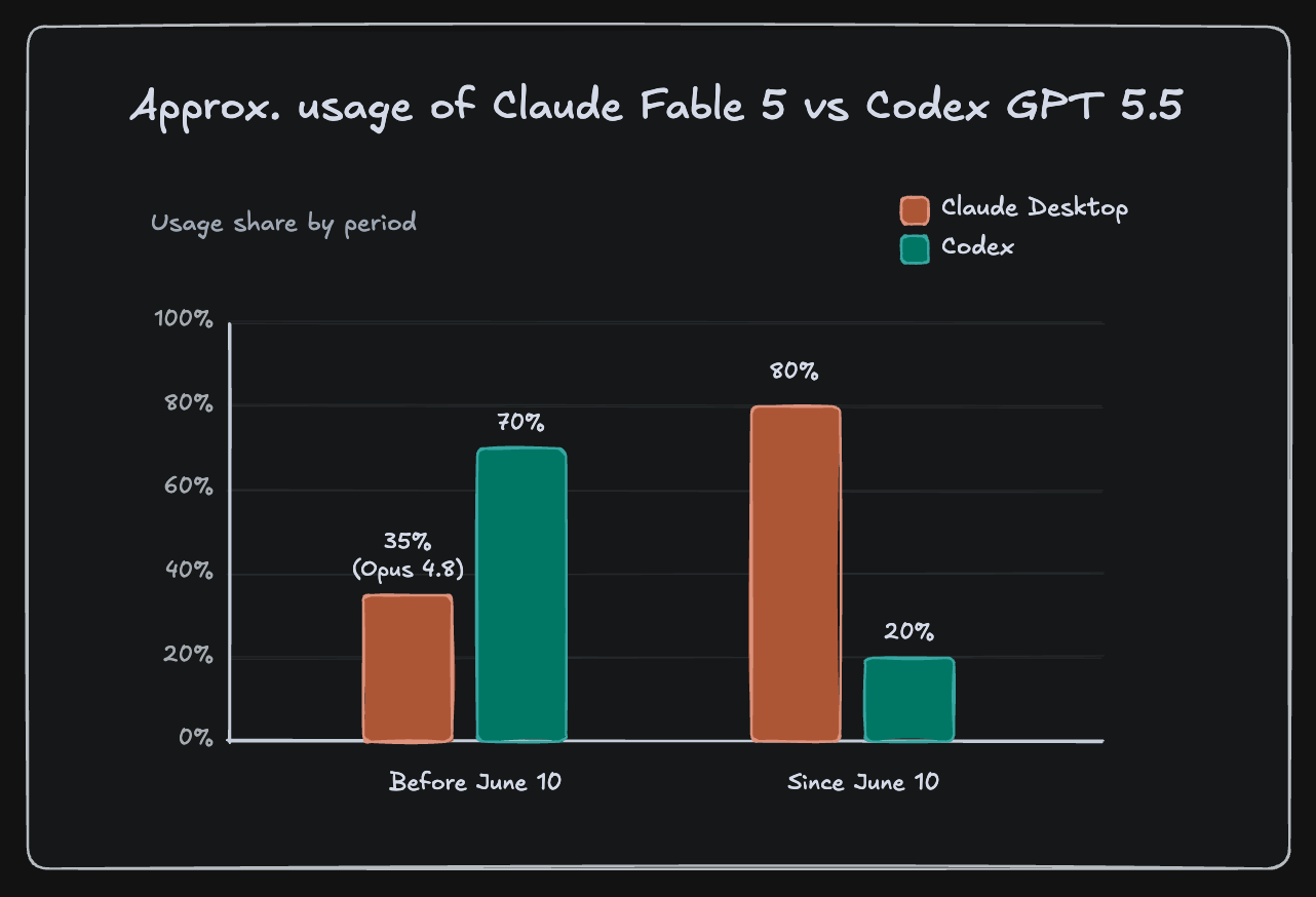 AI Updated Usage of Claude Fable 5 vs Codex GPT 5.5