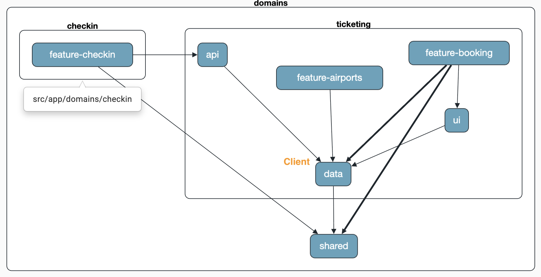 Architecture when using an API: the checkin domain accesses the AirportClient via the published API of the ticketing domain