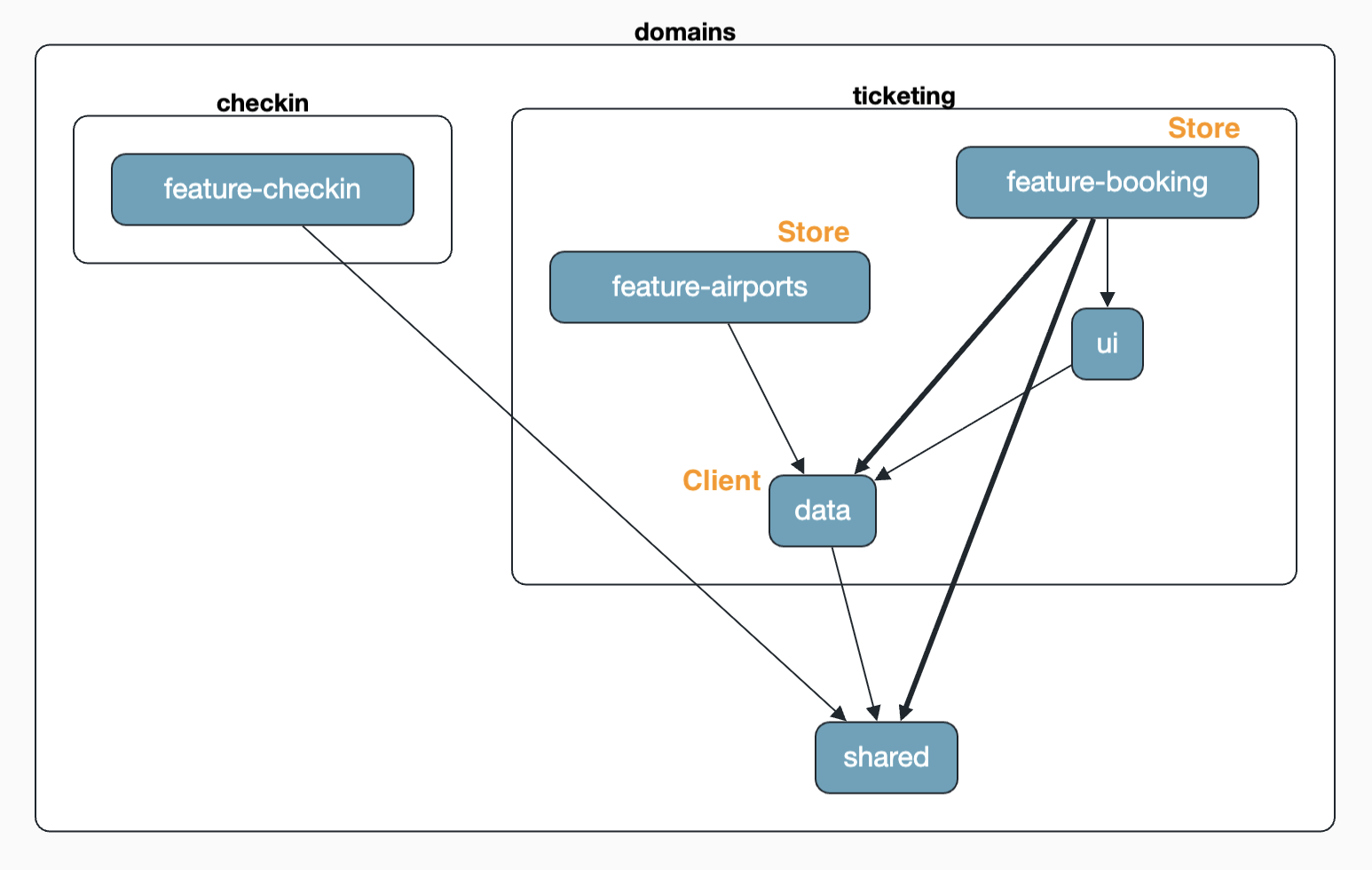 Architecture after the first step: the features airports and booking each have their own store but share the AirportClient in the data layer