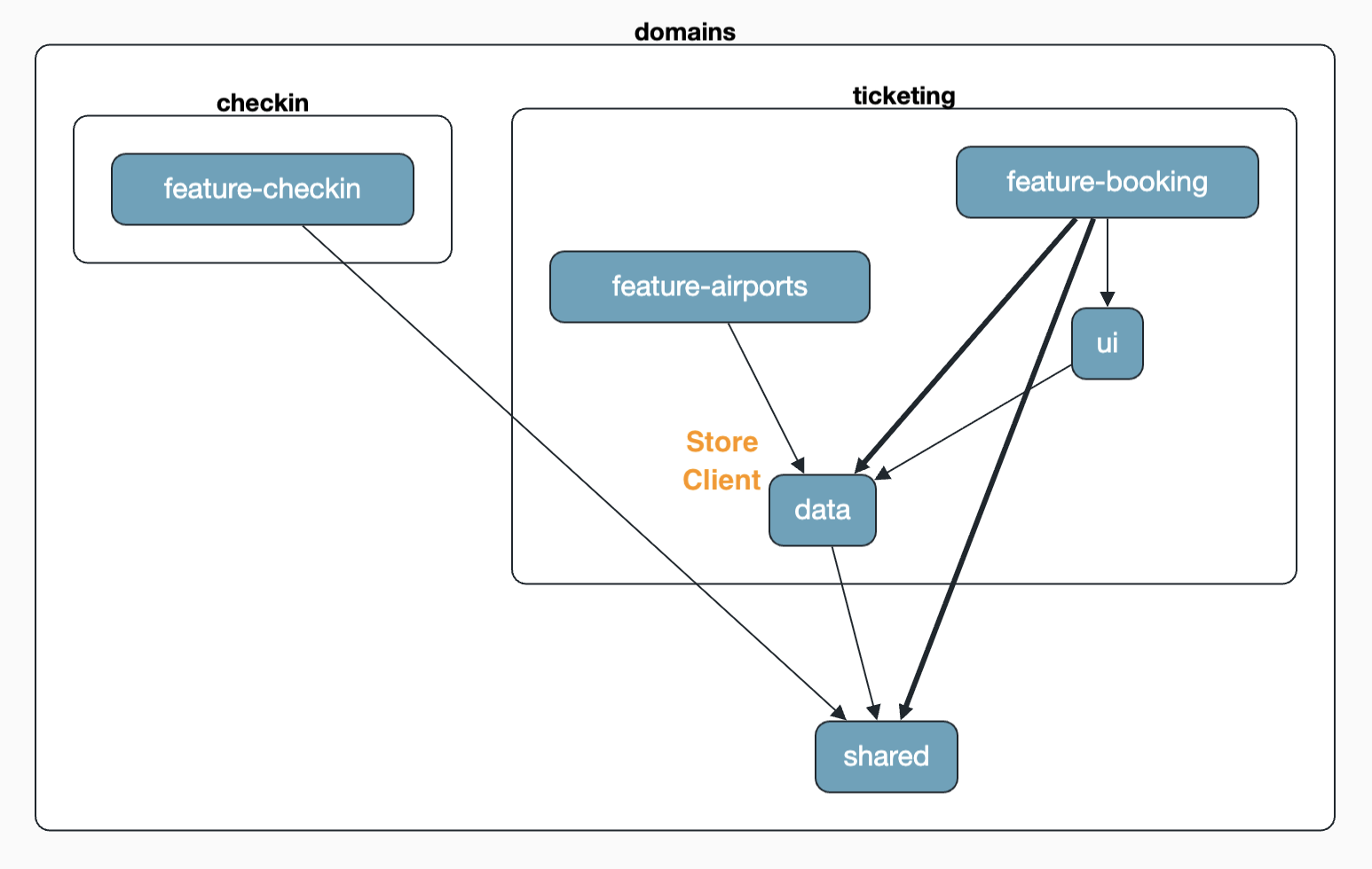 Architecture after the refactoring: store and client were moved together into the data layer, so that both features use the same store