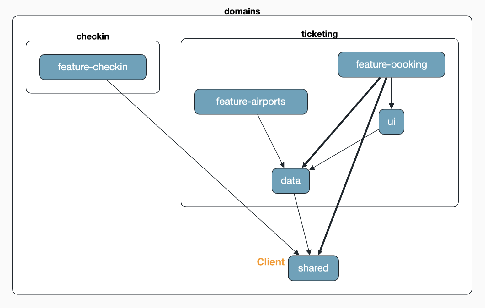 Architecture after moving the AirportClient into the shared area