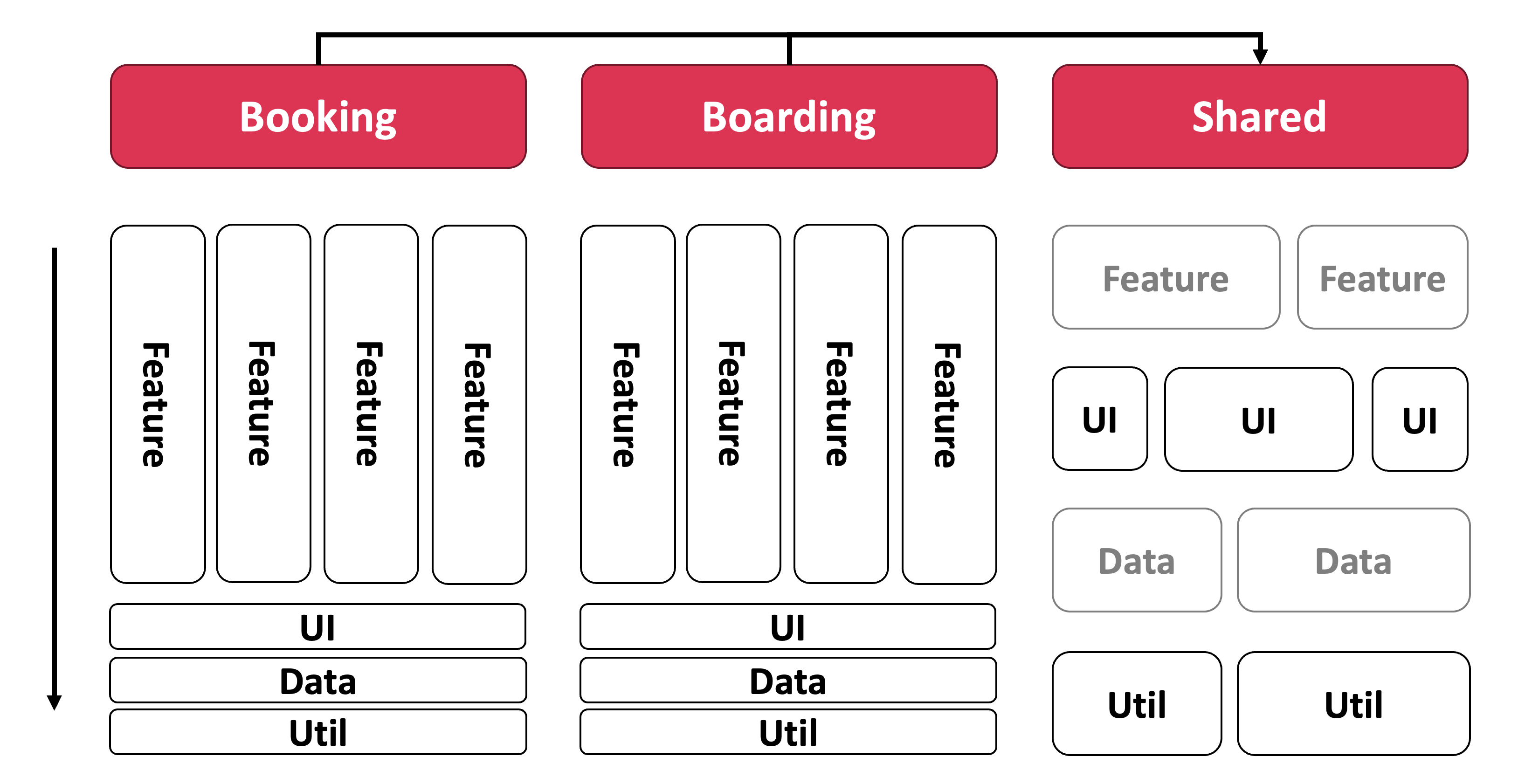 Feature Slicing: features keep their own UI, Data, and Util code local until it is needed by several features