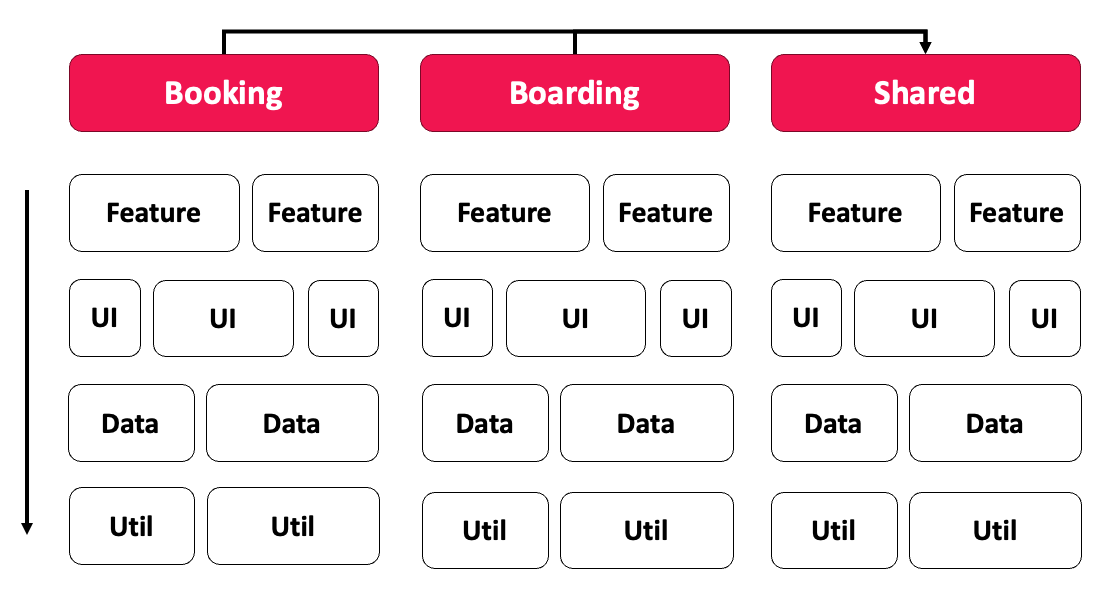 Architecture matrix: domains such as Booking, Boarding, and Shared, each split into the layers Feature, UI, Data, and Util