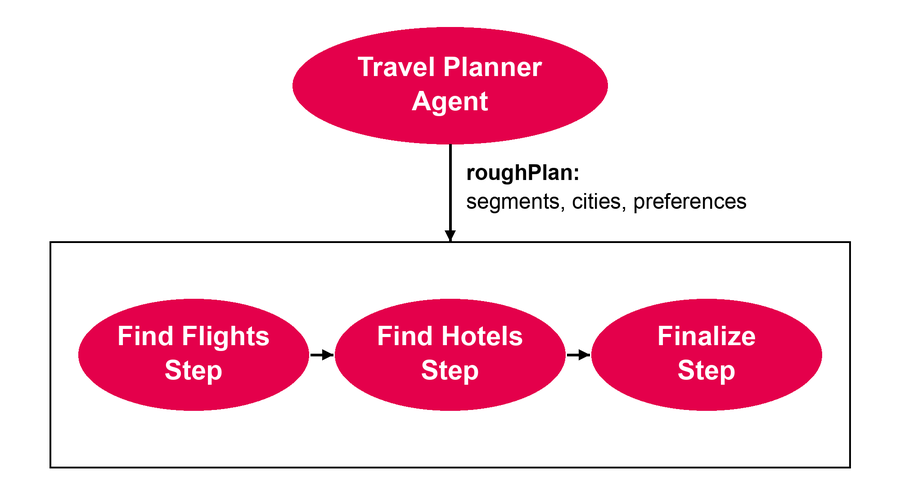 The Travel Planner agent extracts the rough plan and hands it to the workflow with the steps Find Flights, Find Hotels, and Finalize