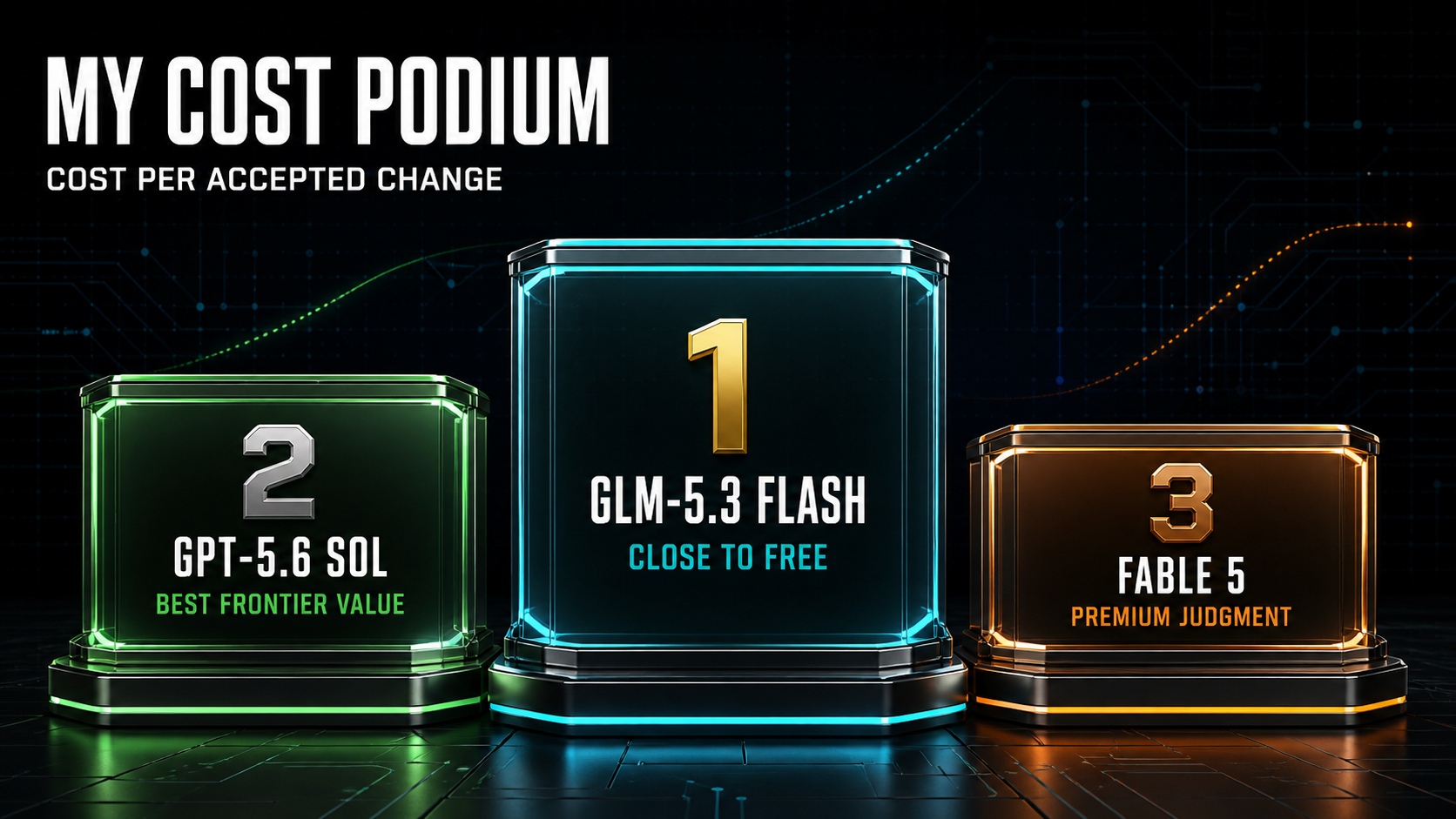 My cost podium: cost per accepted change