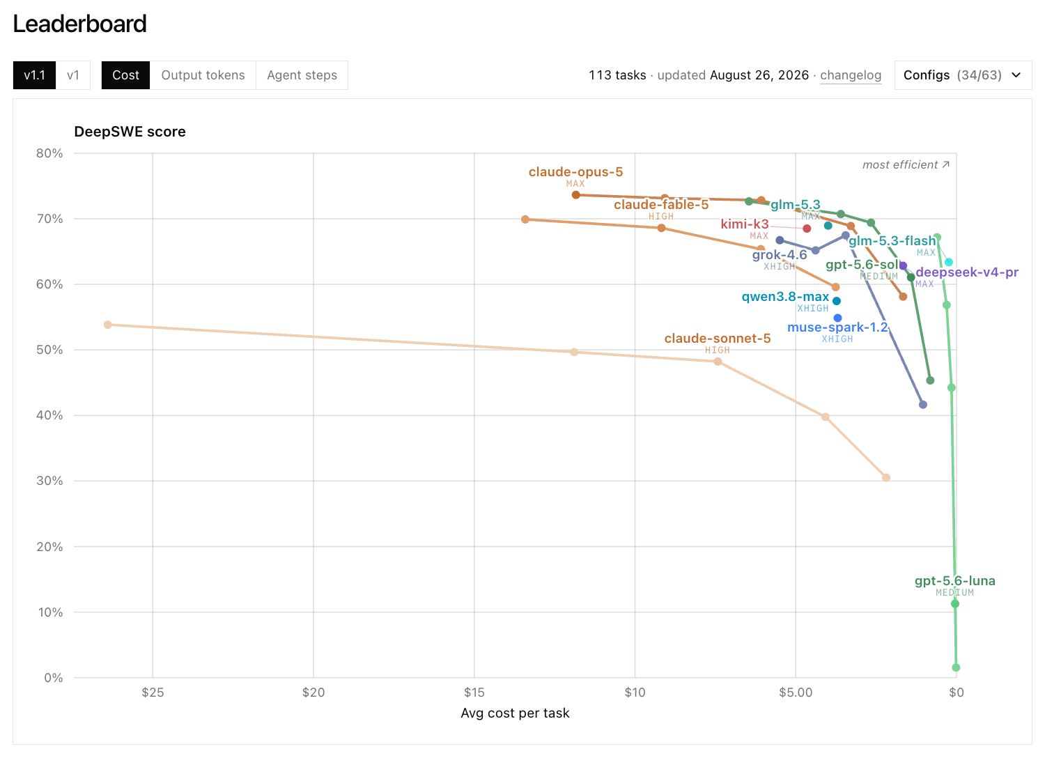DeepSWE cost per task, August 2026
