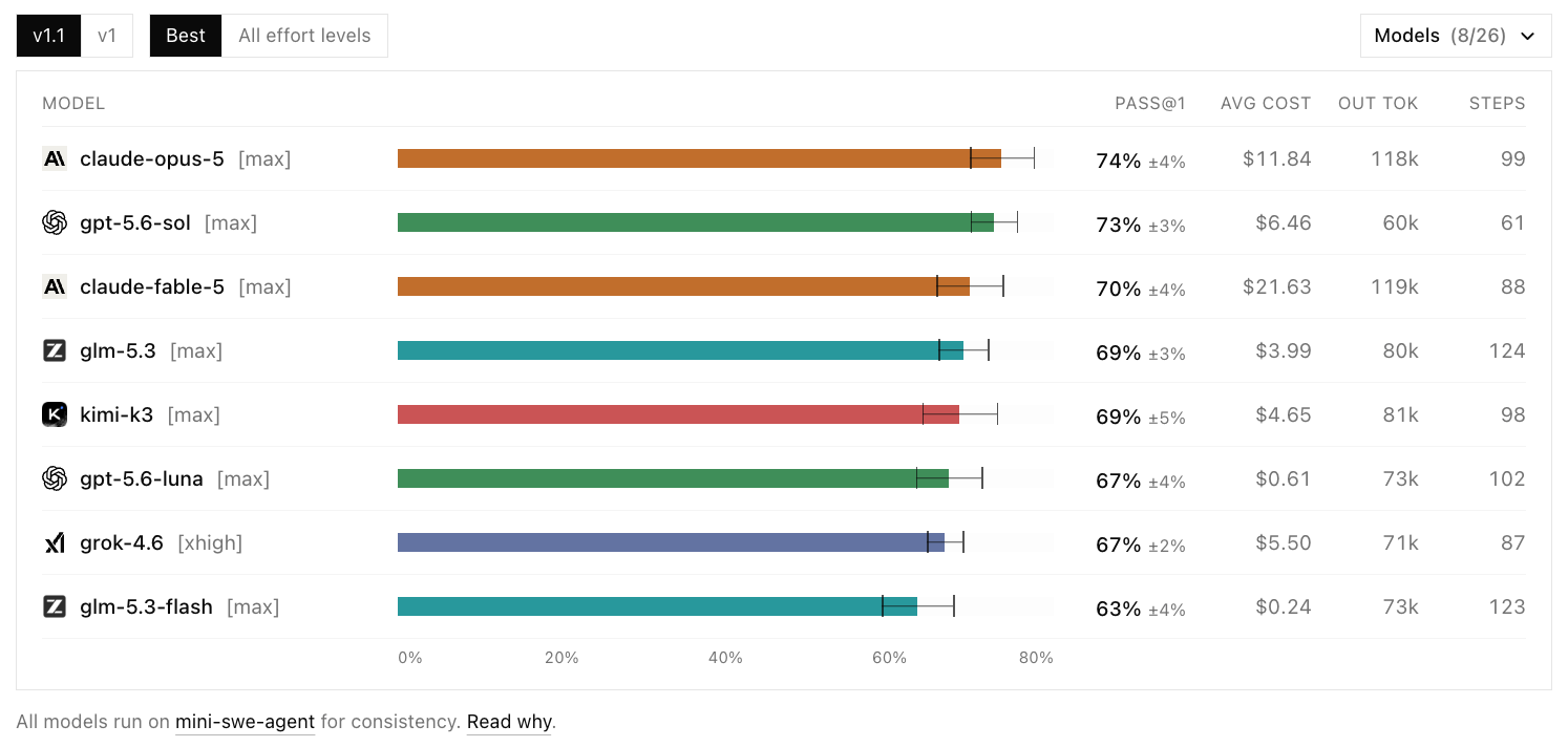 DeepSWE leaderboard, August 2026