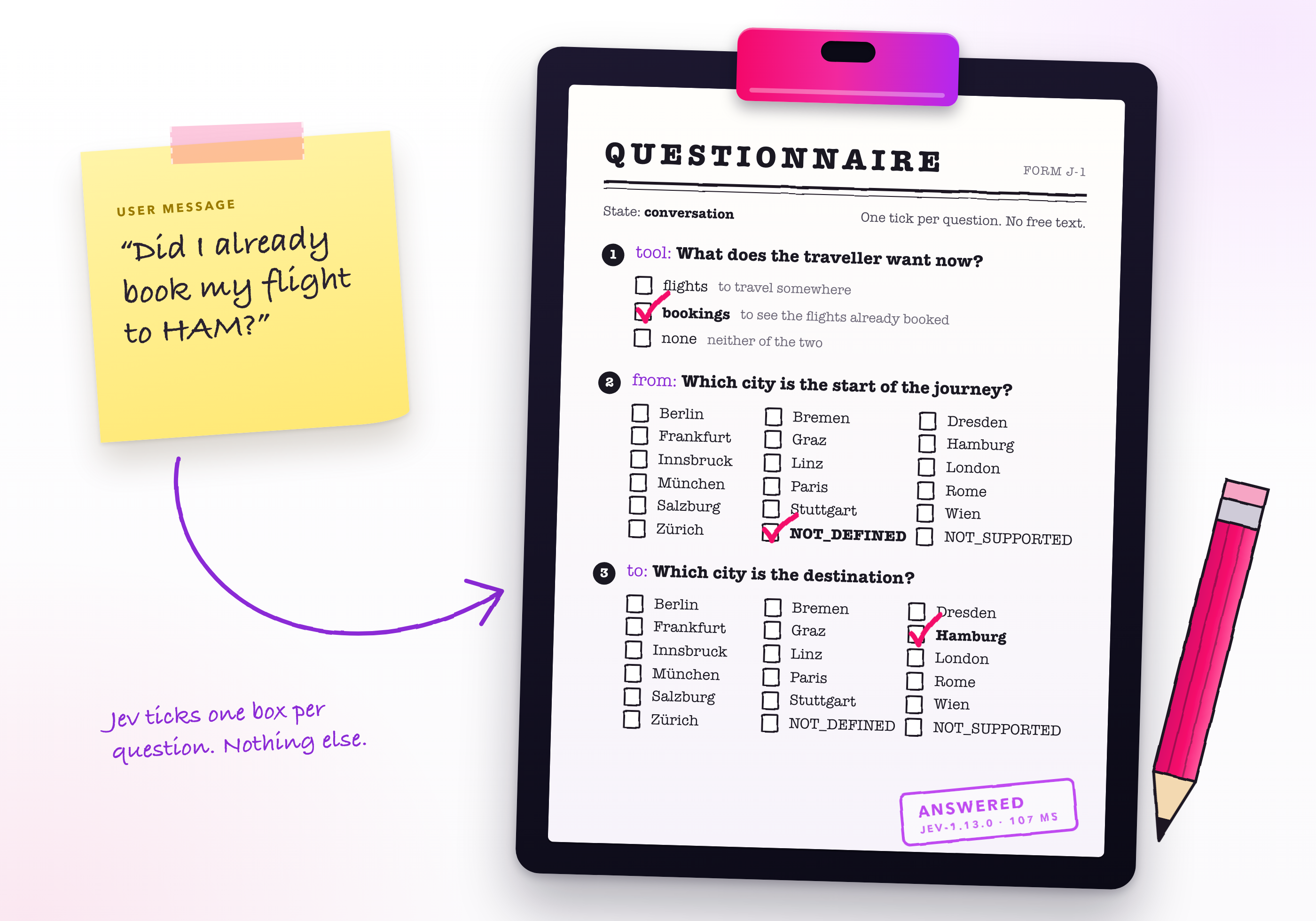 A questionnaire on a clipboard. A note shows the user message "Did I already book my flight to HAM?". Three questions are ticked: the tool is bookings, the departure city is NOT_DEFINED, and the destination is Hamburg.